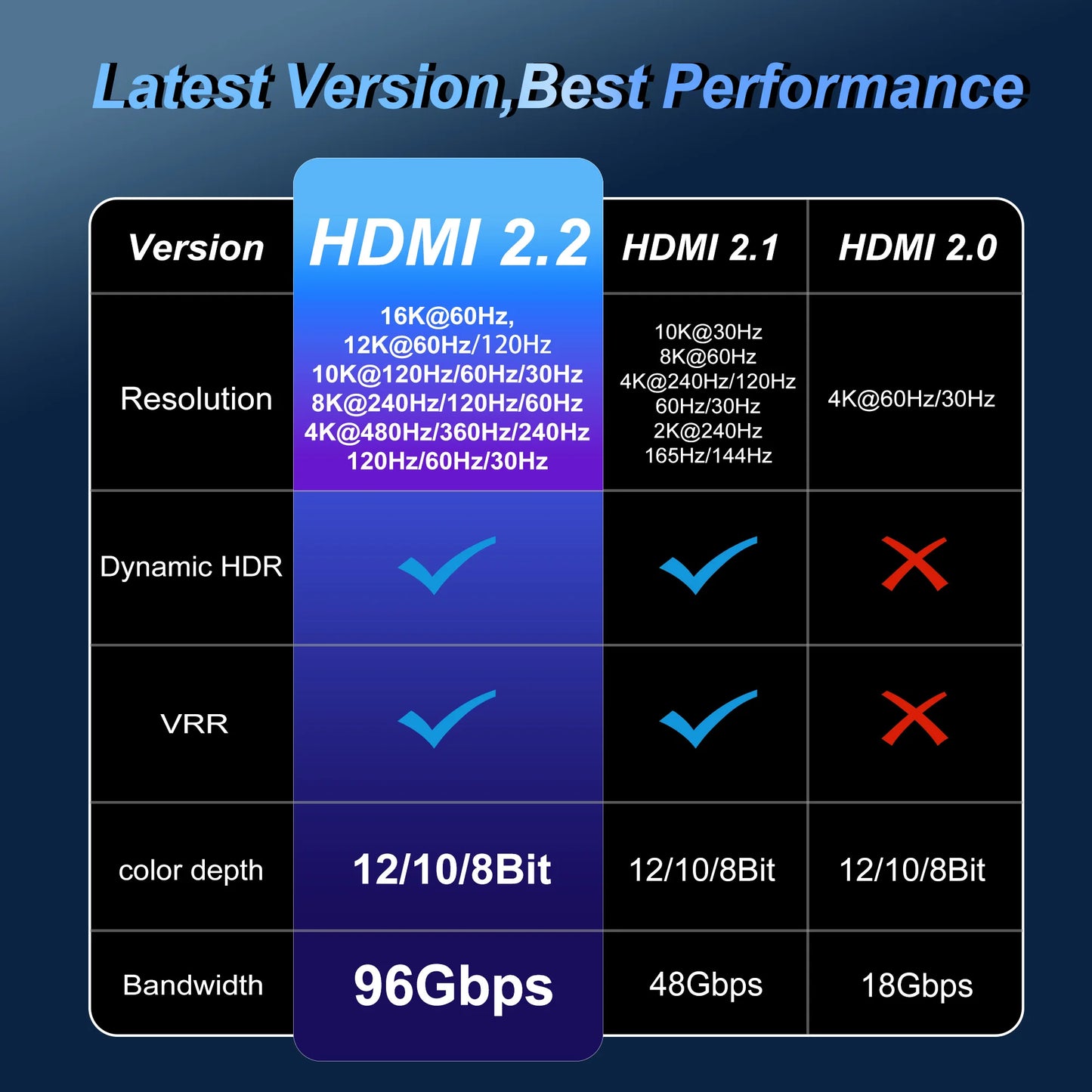 16K HDMI 2.2 Cable 96Gbps Supports 8K@120Hz 4K@240Hz 2K@360H HDR Earc Compatible with Roku TV HDTV PS5